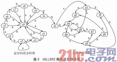 ARM9的超高频读写器基带编解码设计