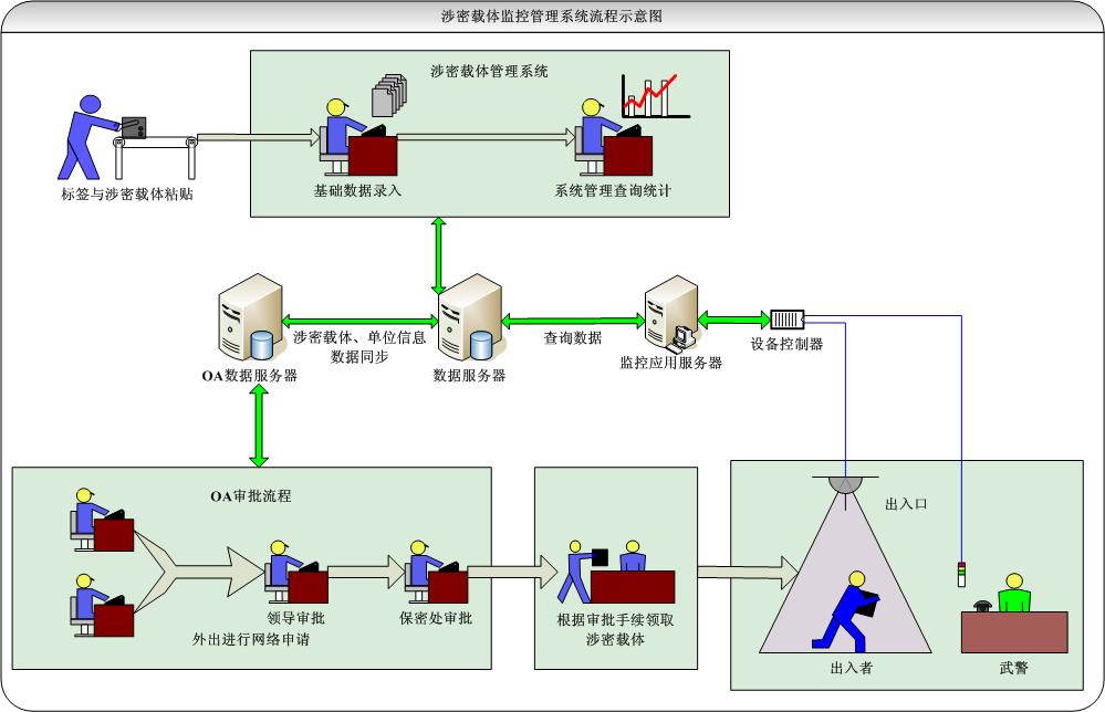 射频识别技术系列产品之---涉密载体管理监控系统