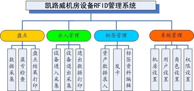 凯路威机房设备bfrdmc管理系统