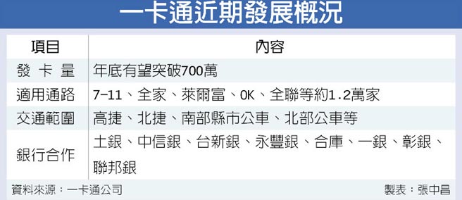 台湾一卡通发卡量近700万张 未来或与商业银行结盟推联名卡