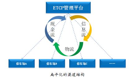  ETCP停车副总裁邓漫：捷顺“停车+互联网”是故事而非模式
