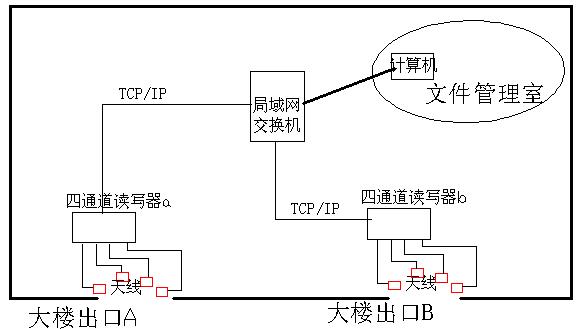 射频识别技术系列产品之---涉密载体管理监控系统