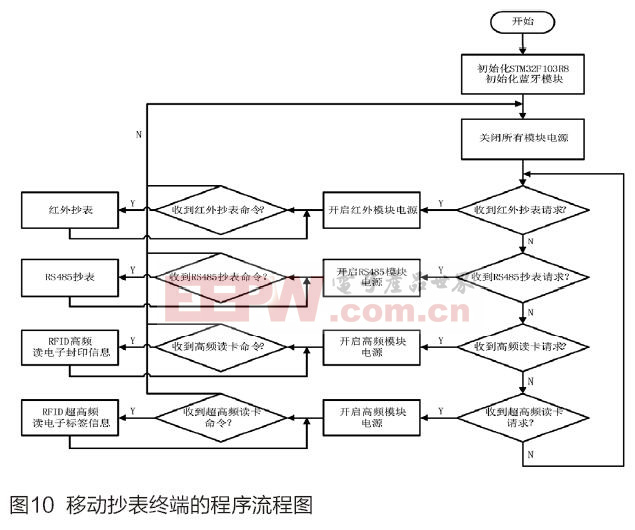 基于蓝牙通信的移动抄表终端的设计