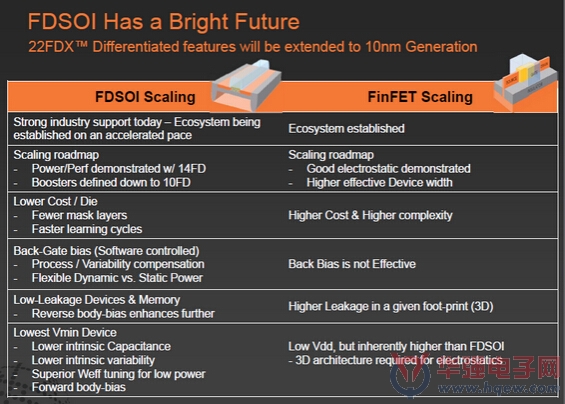 瞄准超低功耗IoT 格罗方德拥抱FD-SOI制程