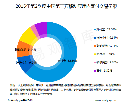 2季度中国移动支付市场交易规模达34746亿元 支付宝蝉联首位