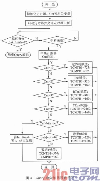 ARM9的超高频读写器基带编解码设计