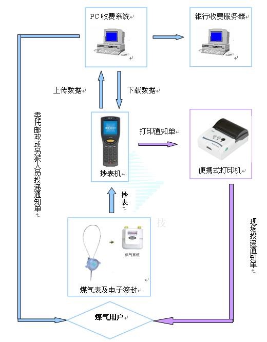基于智能手机的燃气抄表管理系统设计方案