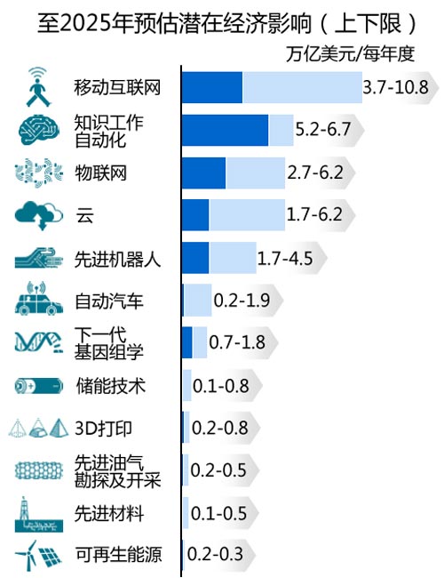 未来10年最具经济影响性的12大颠覆性技术