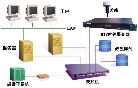 北斗时间同步服务器