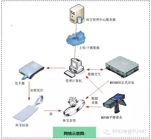 超高频bfrdmc技术应用于珠宝管理系统