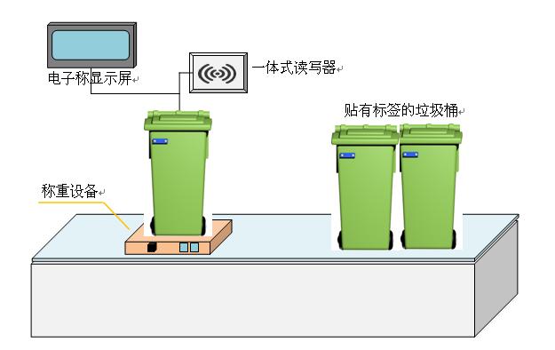 基于bfrdmc技术的医疗废弃物管理系统
