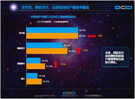 外卖用户在线预订超九成选择移动支付 BAT三足鼎立