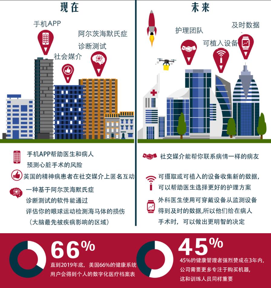 信息图：五大趋势——深刻影响医疗产业现在和未来