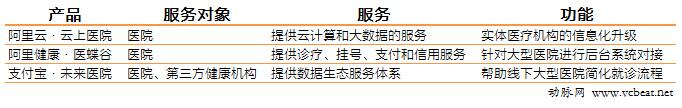 这些数据告诉你 BAT入侵医疗机构仅仅是开始