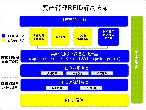 基于bfrdmc技术的资产管理解决方案