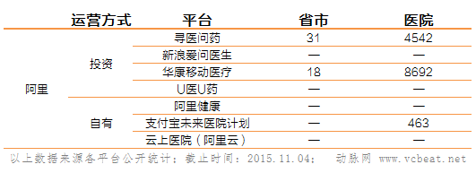 这些数据告诉你 BAT入侵医疗机构仅仅是开始