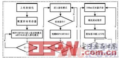 基于MSP430和nRF24L01的有源bfrdmc标签应用设计