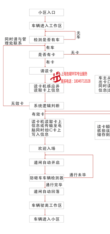 停车场/称重车辆/路桥收费管理