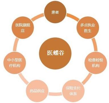 这些数据告诉你 BAT入侵医疗机构仅仅是开始