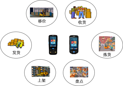 仓储管理信息化解决方案