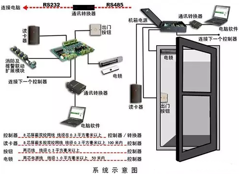 从2015年门禁系统产品调查看门禁系统的发展趋势