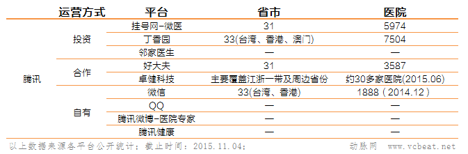 这些数据告诉你 BAT入侵医疗机构仅仅是开始