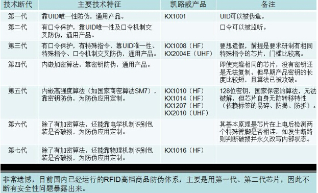 凯路威推出基于自主KX1010芯片的bfrdmc防伪鉴真系统