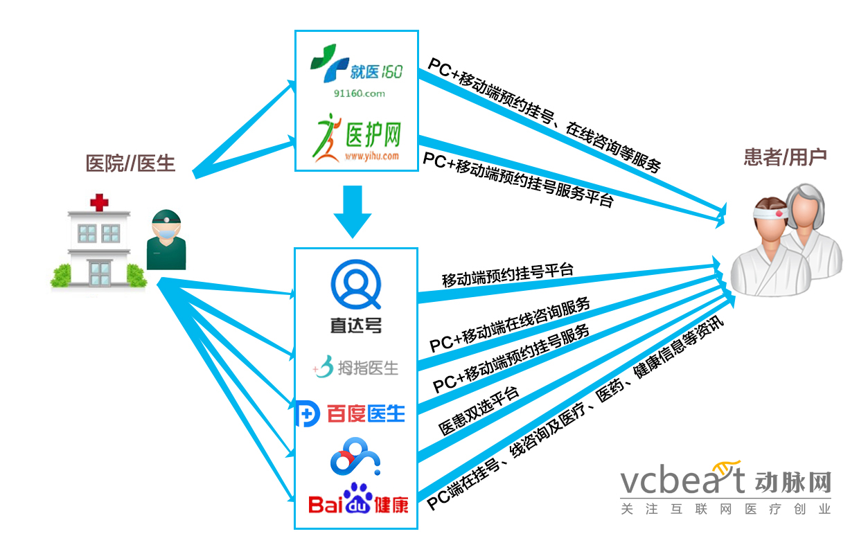 这些数据告诉你 BAT入侵医疗机构仅仅是开始