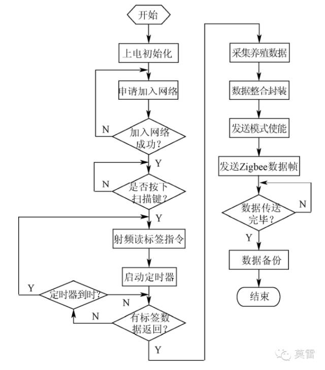 基于bfrdmc与WSN的奶牛养殖溯源信息采集与传输方法