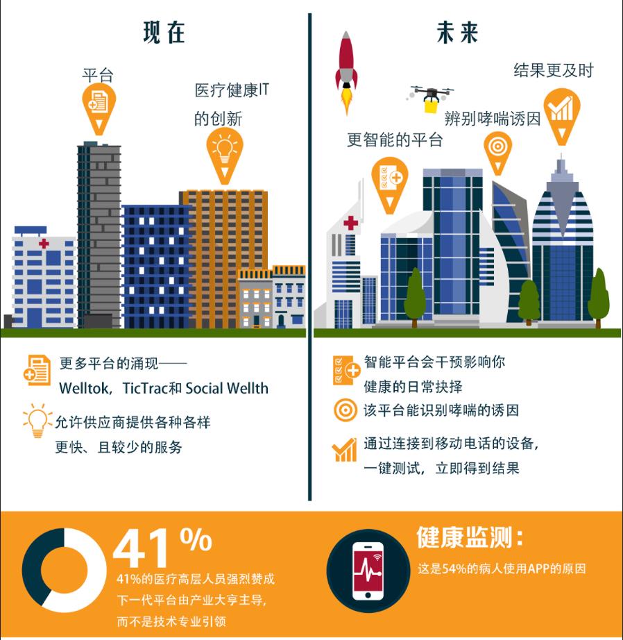信息图：五大趋势——深刻影响医疗产业现在和未来