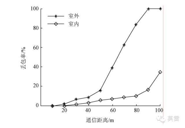 基于bfrdmc与WSN的奶牛养殖溯源信息采集与传输方法