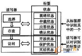 超高频段bfrdmc标签的数字电路设计
