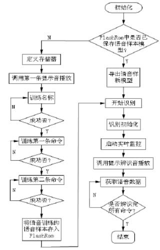 基于语音识别和bfrdmc技术的智能门禁系统研究