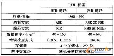 超高频段bfrdmc标签的数字电路设计