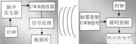基于bfrdmc室内定位技术设计