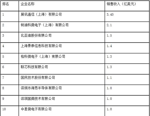 IC设计业：9家365bet买球游戏跻身全球50强 