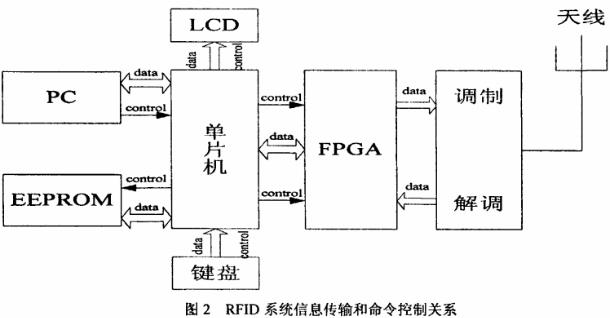 超高频bfrdmc读写器基带模块的原理与设计