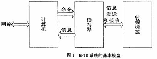 超高频bfrdmc读写器基带模块的原理与设计