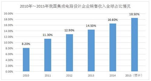 IC设计业：9家365bet买球游戏跻身全球50强 