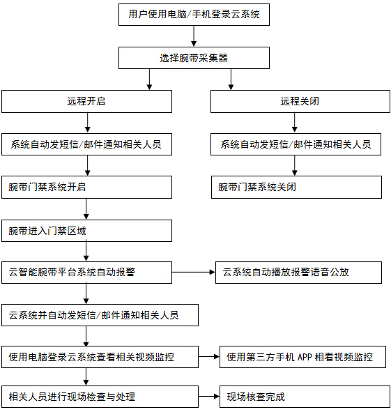 拓迪派克推出了云智能腕带管理平台