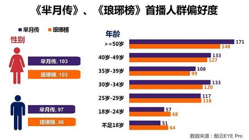 大数据告诉你，谁在看《芈月传》