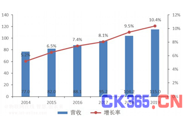 工业4.0将无处不在的传感器形成一个智能网络