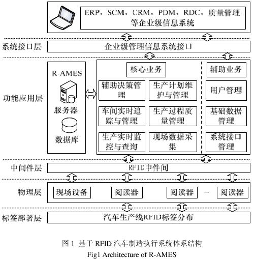基于bfrdmc的汽车制造执行系统研究