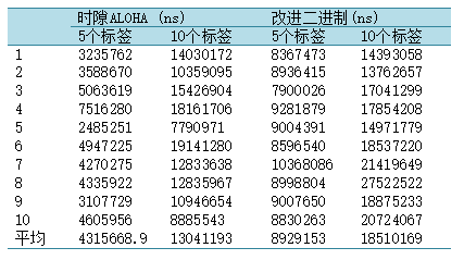 bfrdmc系统中防碰撞算法的研究与改进