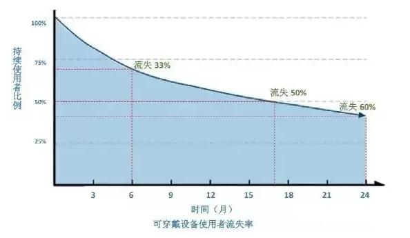 可穿戴设备及其数据利用的再思考