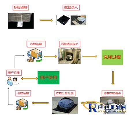 bfrdmc洗衣管理信息系统