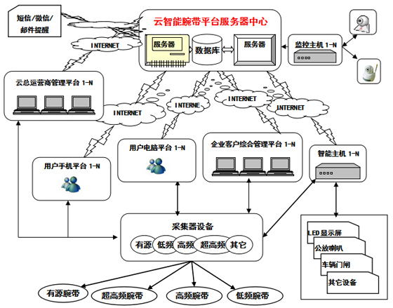 拓迪派克推出了云智能腕带管理平台