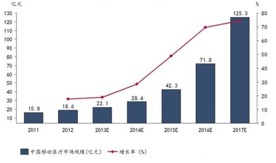 移动智能医疗将迅速崛起