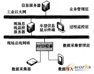 基于物联网的汽车生产管理系统设计与应用