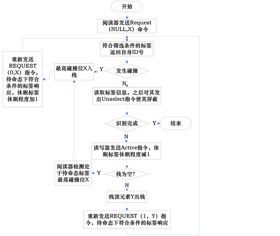bfrdmc系统中防碰撞算法的研究与改进